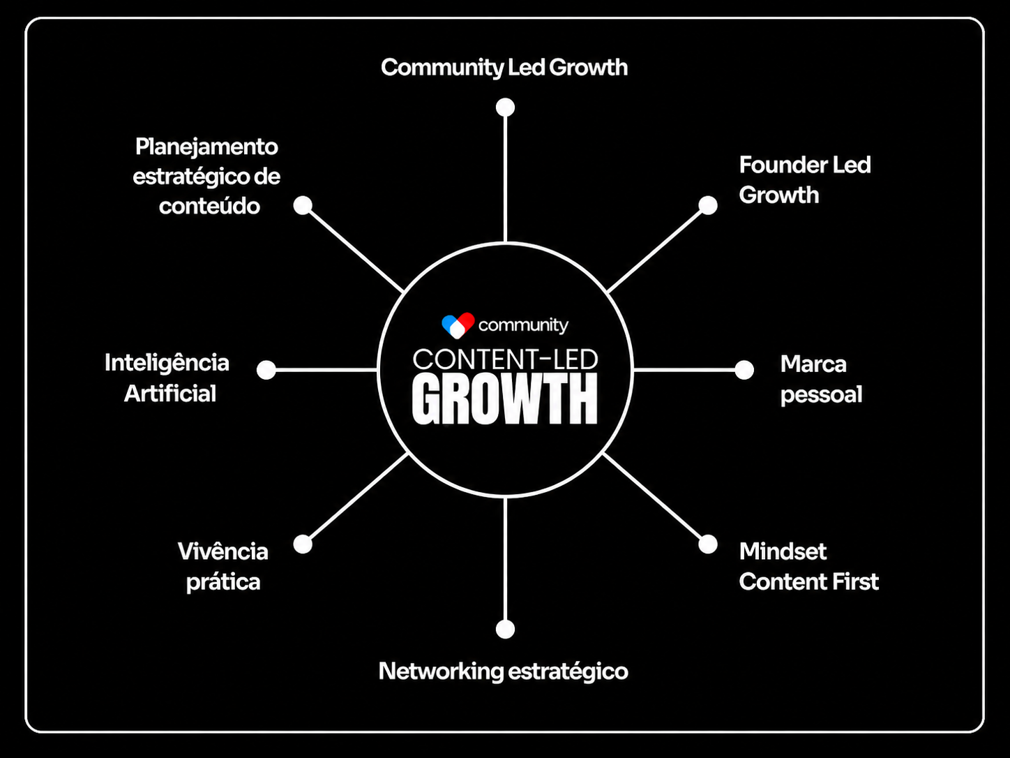 Diagrama da Metodologia Content-Led Growth